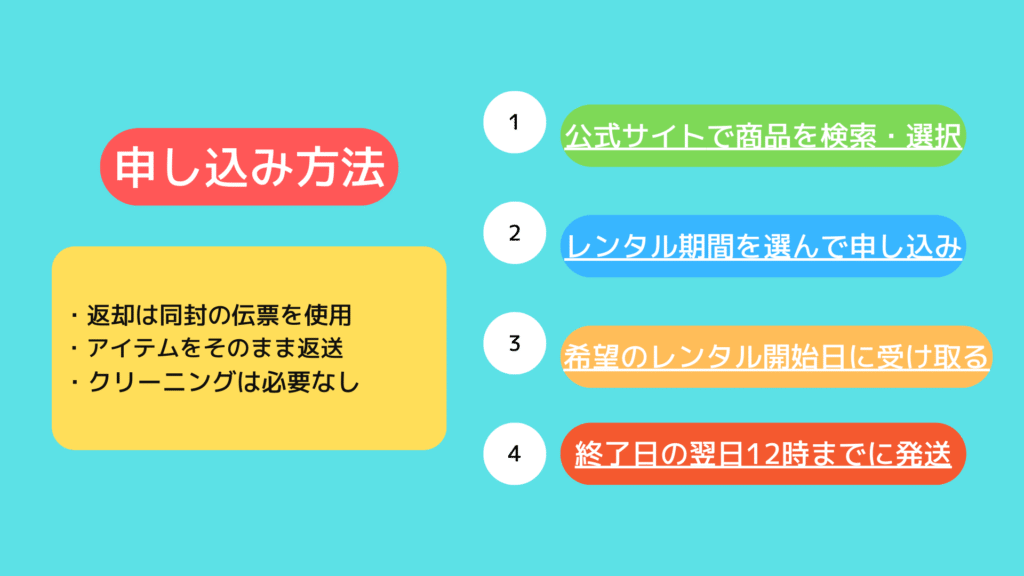 ゲオあれこれレンタルの申し込み方法をフローチャートにまとめた画像